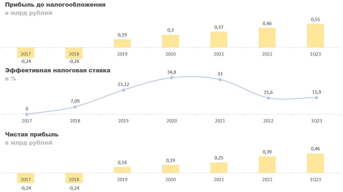 Прогноз дивидендов