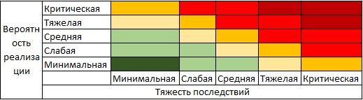 Распределение рисков