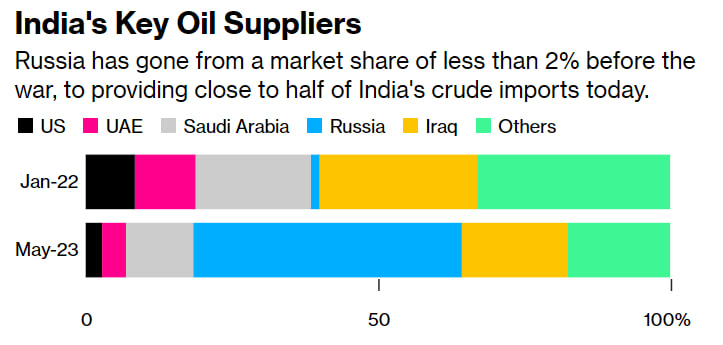 Доброе утро, всем привет!Четверг. Инфляция. Россия. На неделе с 20 по 26 июня 2023 г. цены выросли на 0,16%. Год к году инфляция составила 3,21% г/г.-5