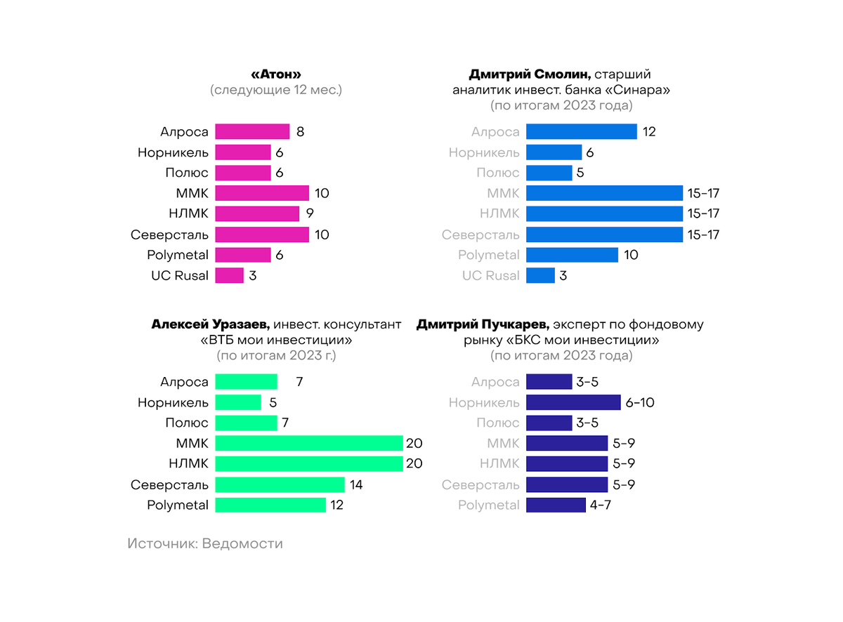 Таргеты аналитиков по доходности горно-металлургических компаний, %