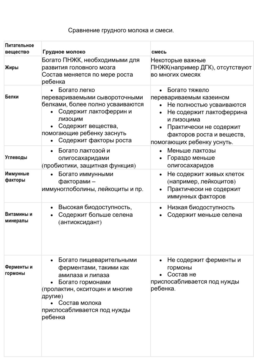 Сравнение грудного молока и смеси