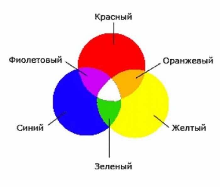 Как получить оранжевый цвет, смешивая краски