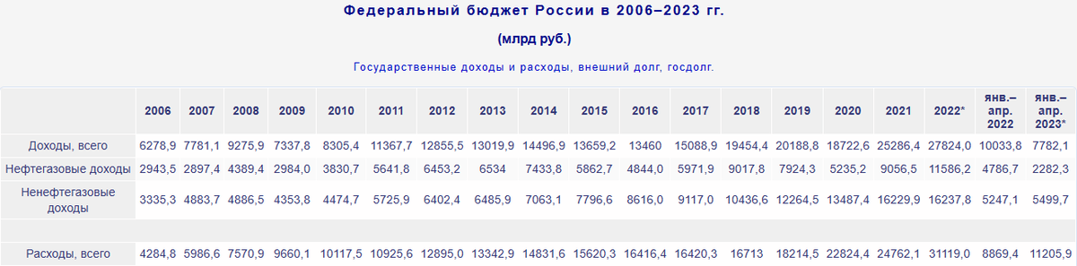 Федеральный бюджет России с 2006 года по апрель 2023. Источник: https://svspb.net/rossija/federalnyj-bjudzhet.php