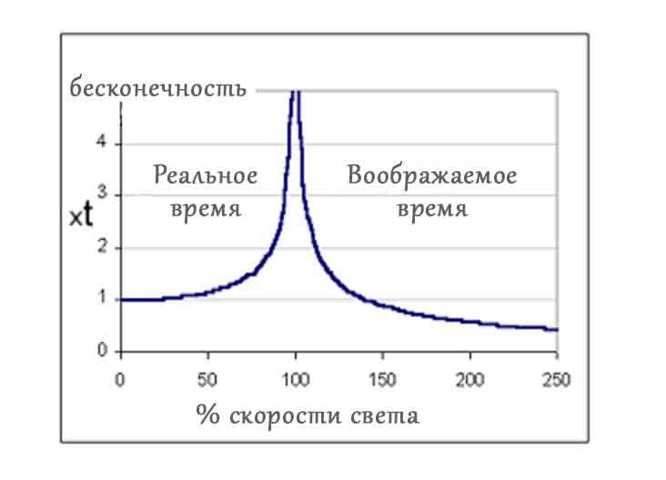 Если человек превысит скорость света, сможет ли он вернуться назад во  времени? | Bozon HiGG's | Дзен