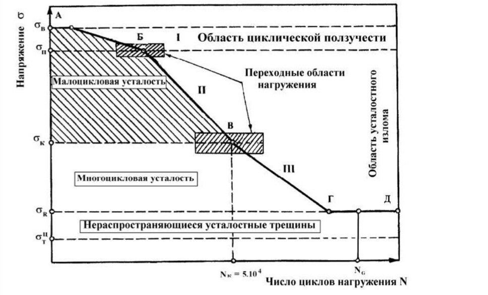 Полная кривая усталости
