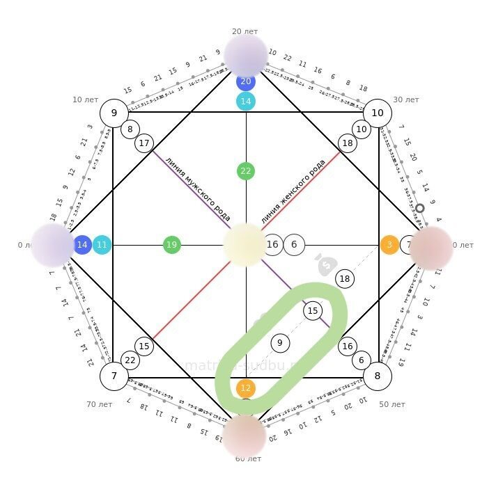 Матрица судьбы совместимость калькулятор с расшифровкой