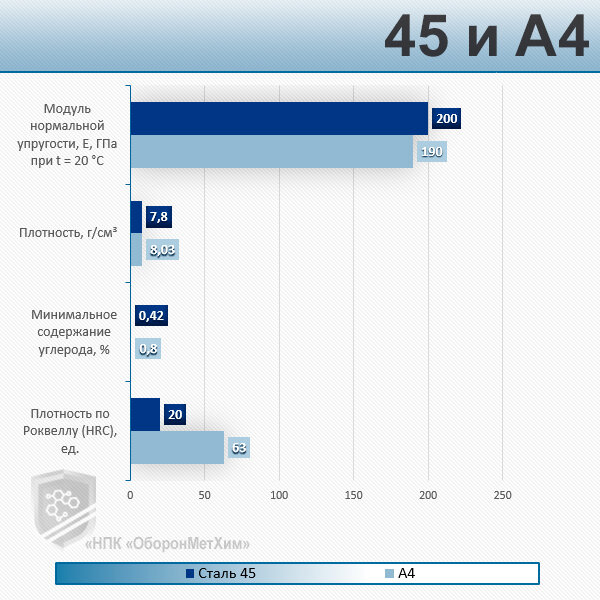 Сравнительные характеристики стали 45 и «нержавейки» A4