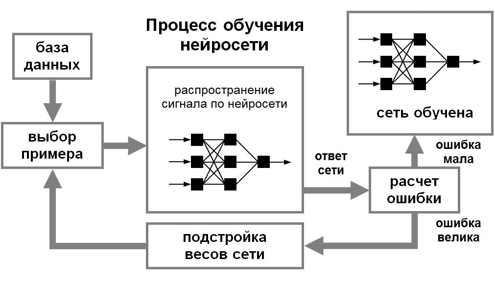 В последнее время мы всё чаще слышим о нейросетях: "Нейросети научились рисовать не хуже Пикассо, они смогли написать продолжение к "Игре Престолов" и т.д".-3