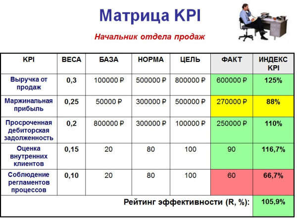 Карта эффективности сотрудника