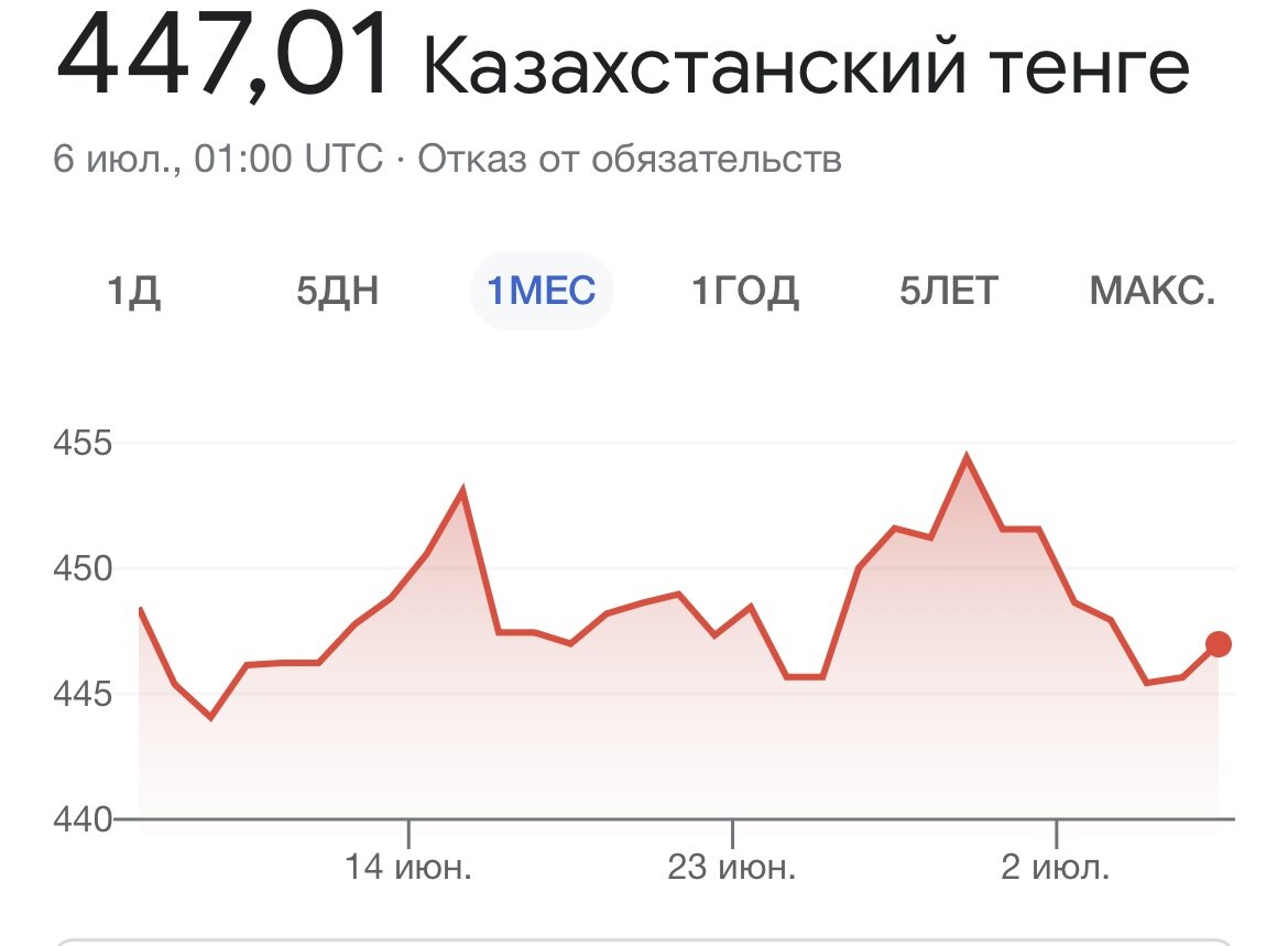 23000 тенге в рублях на сегодня. Тенге в рубли. Тенге к рублю. Курс тенге. Курс тенге к рублю на сегодня.