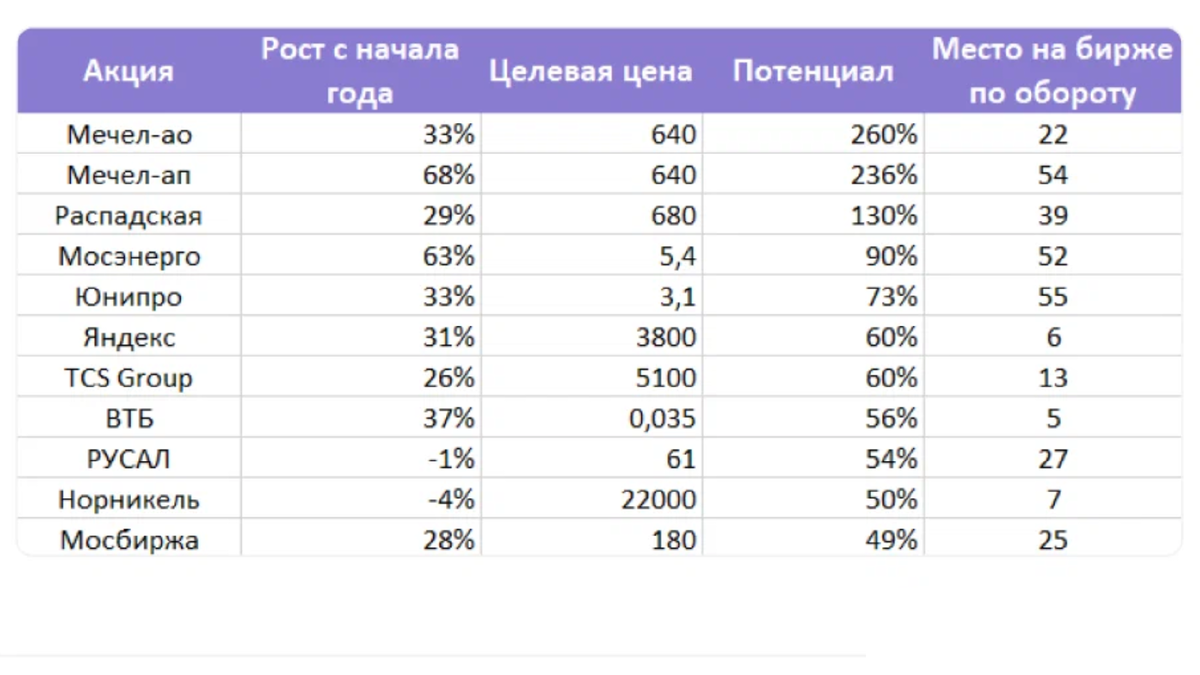 Список акций