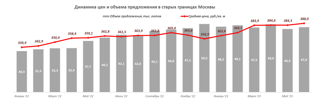 · В июне активность девелоперов по выводу новых проектов и корпусов снизилась по сравнению с предыдущими месяцами, так за месяц на рынок вышло 3 новых проекта, предложение также пополнилось 6...-2