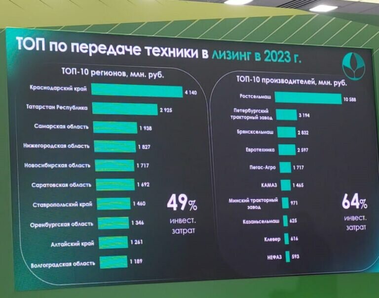    Оренбургская область вошла в ТОП-10 по передаче сельхозтехники в лизинг в 2023 году Кристина Просвиркина