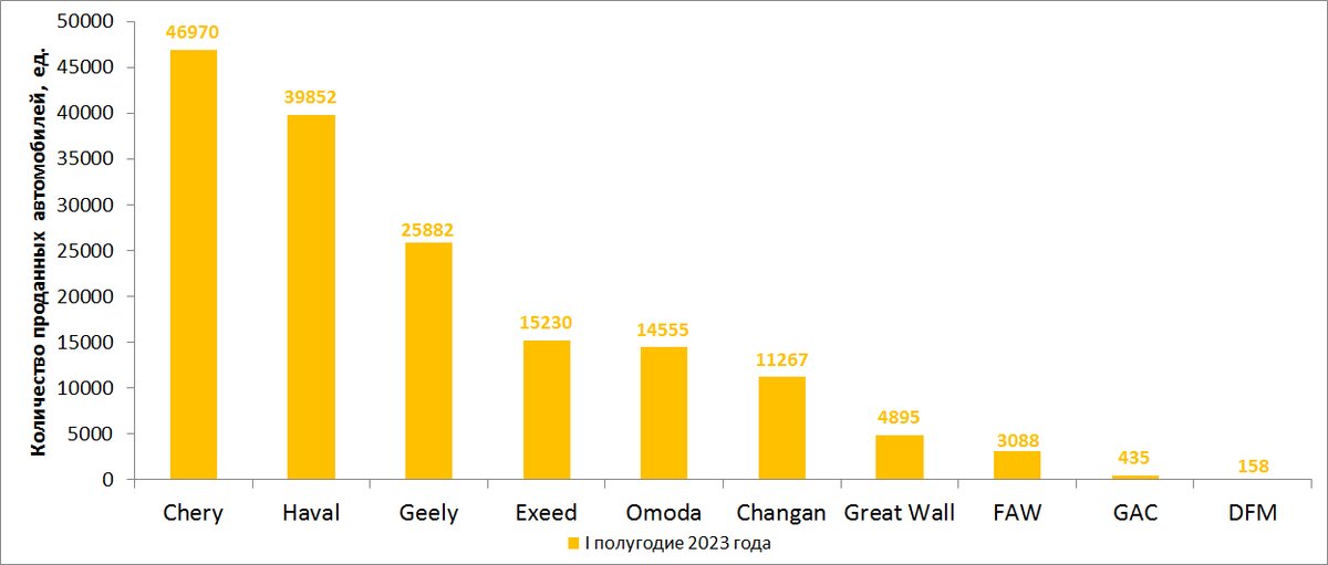 Результаты продаж всех китайских марок за первое полугодие 2023 года. Автор графики kua1102