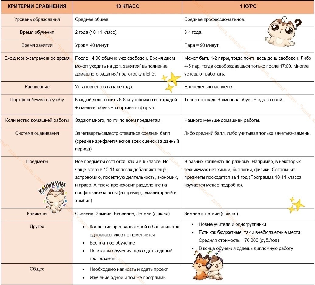 Сравнительная таблица 10 класс и 1 курс СПО