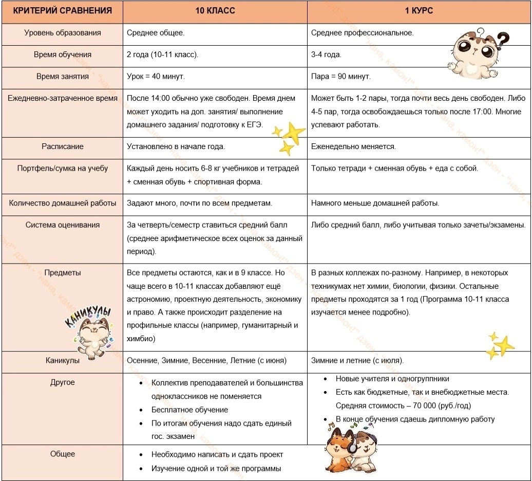 Размышления о будущем: 10 класс или 1 курс СПО? | нана, камон! | Дзен