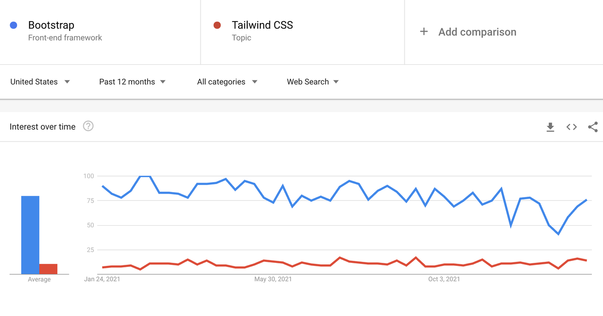 Bootstrap против Tailwind — Google Trends