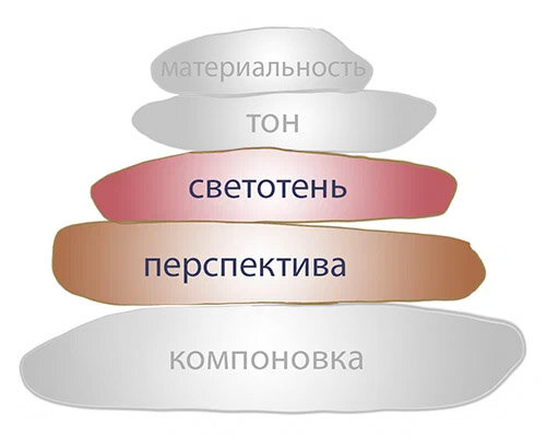 Пирамида навыков