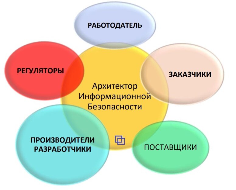 Области знаний архитектора по информационной безопасности