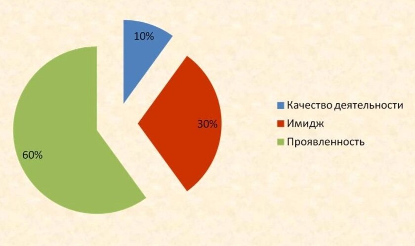 Формула успеха Харви Коулмана (Формула PIE)