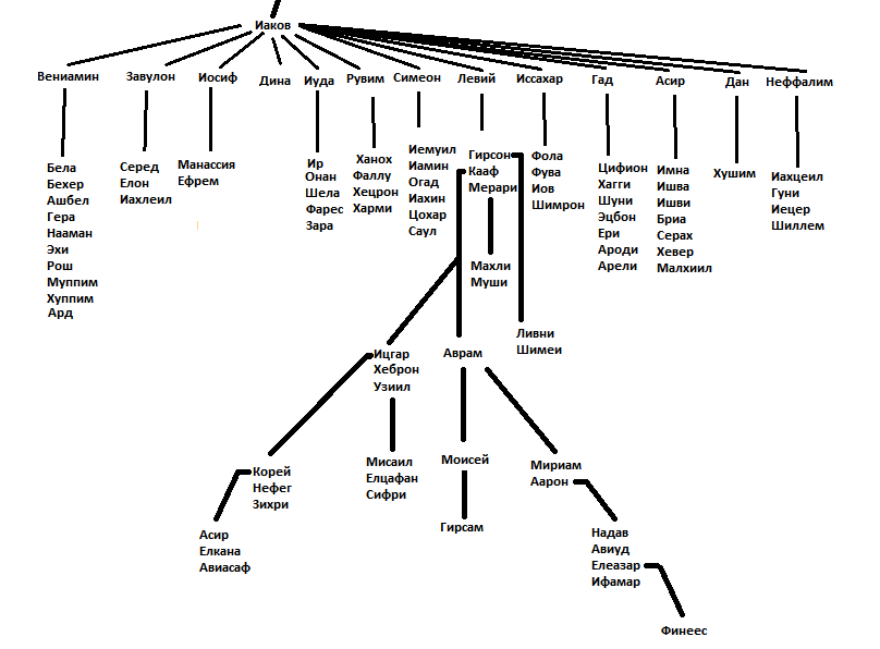 Родословная иисуса христа схема