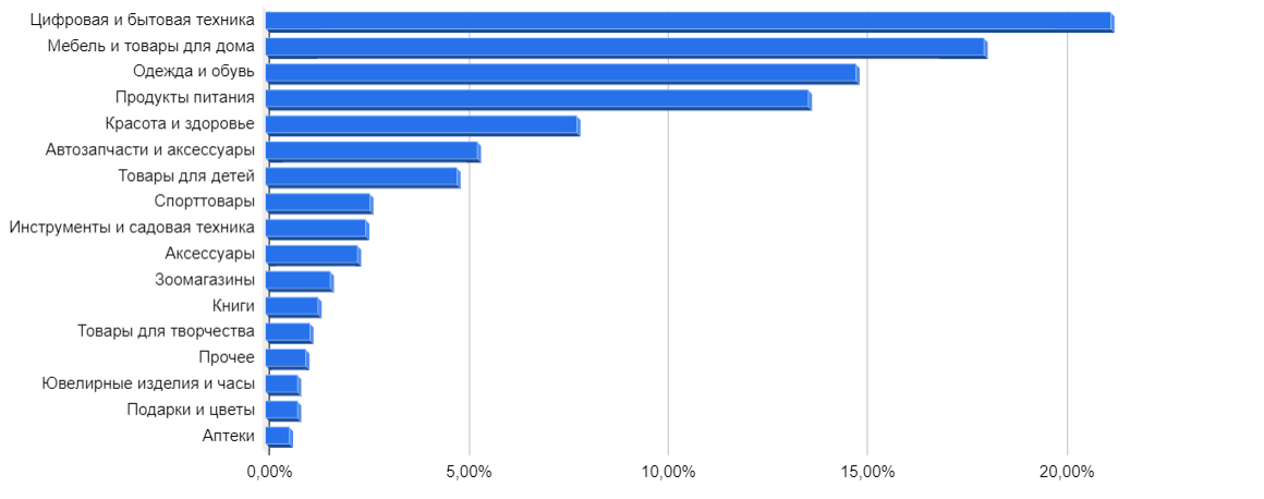 Распределение товарных категорий в e-commerce, по данным Ассоциации компаний интернет-торговли