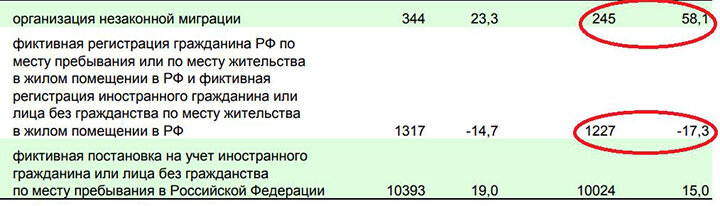 РАСКРЫВАЕМОСТЬ ПО МИГРАЦИОННЫМ ПРЕСТУПЛЕНИЯМ (ВЫДЕЛЕНО КРАСНЫМ) ОЖИДАЕТ ЖЕЛАТЬ ЛУЧШЕГО. ФОТО: СКРИНШОТ С САЙТА МВД РОССИИ.