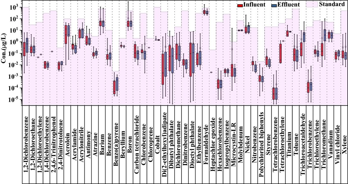 Рис 2 Концентрация химических соединений во входящем и выходящем потоке Article Multiphasic screening of priority chemical compounds in drinking water by process control and human health risk
Источник: https://enveurope.springeropen.com/articles/10.1186/s12302-021-00566-z