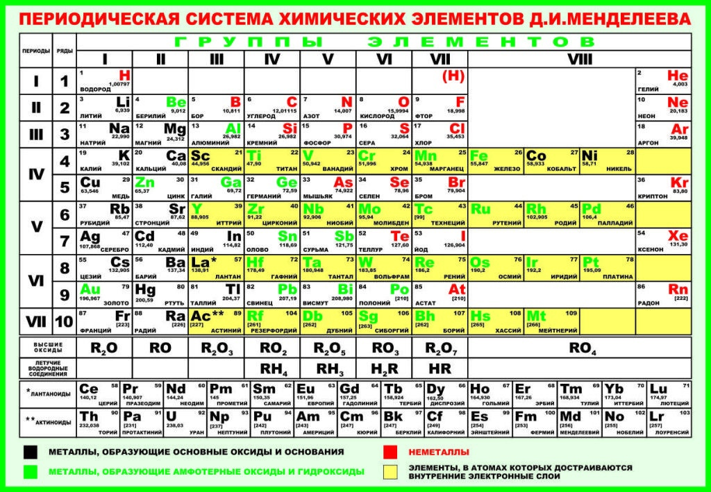 Таблица Менделеева металлы неметаллы амфотерные. Периодическая таблица Менделеева металлы неметаллы. Химия таблица Менделеева металлы и неметаллы. Таблица Менделеева с обозначением металлов и неметаллов.