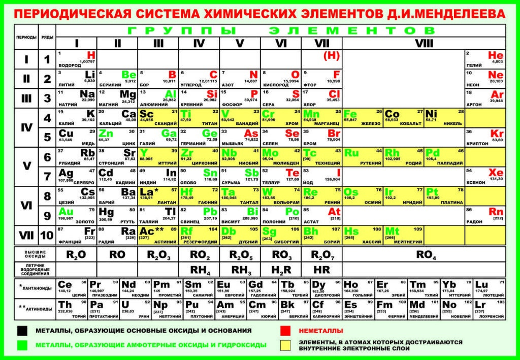 Главные металлы. Таблица Менделеева металлы неметаллы амфотерные. Металлы неметаллы амфотерные металлы таблица. Таблица Менделеева по химии металлы и неметаллы. Таблица Менделеева цветная с металлами и неметаллами.