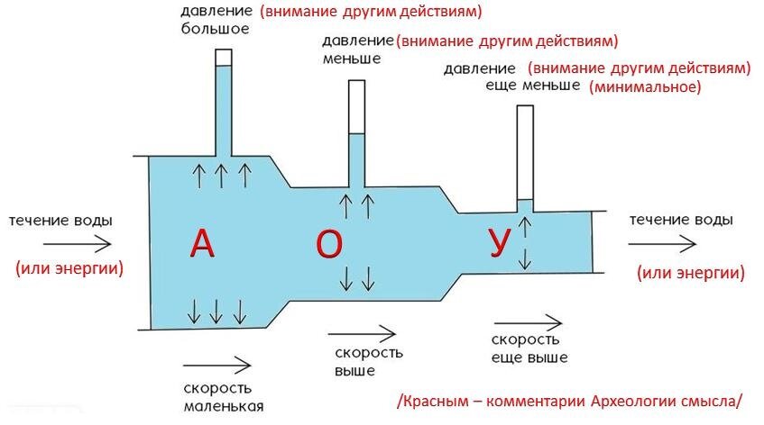 Иллюстрация к закону Бернулли о жидкостях, но, как оказалось - подходит и для нематериальных явлений - энергии, внимания.