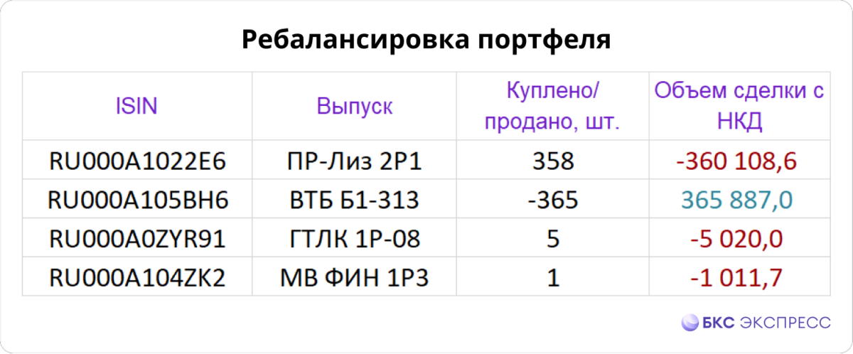 Зарплата май 2023. Ребалансировка портфеля. Заработок 2023. График на июнь 2023 на оклад. Портфель по облигациям на март 2024.