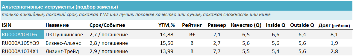 Лучшие замены (такие же параметры или лучше с такой же или лучшей доходностью). Источник: УК ДОХОДЪ