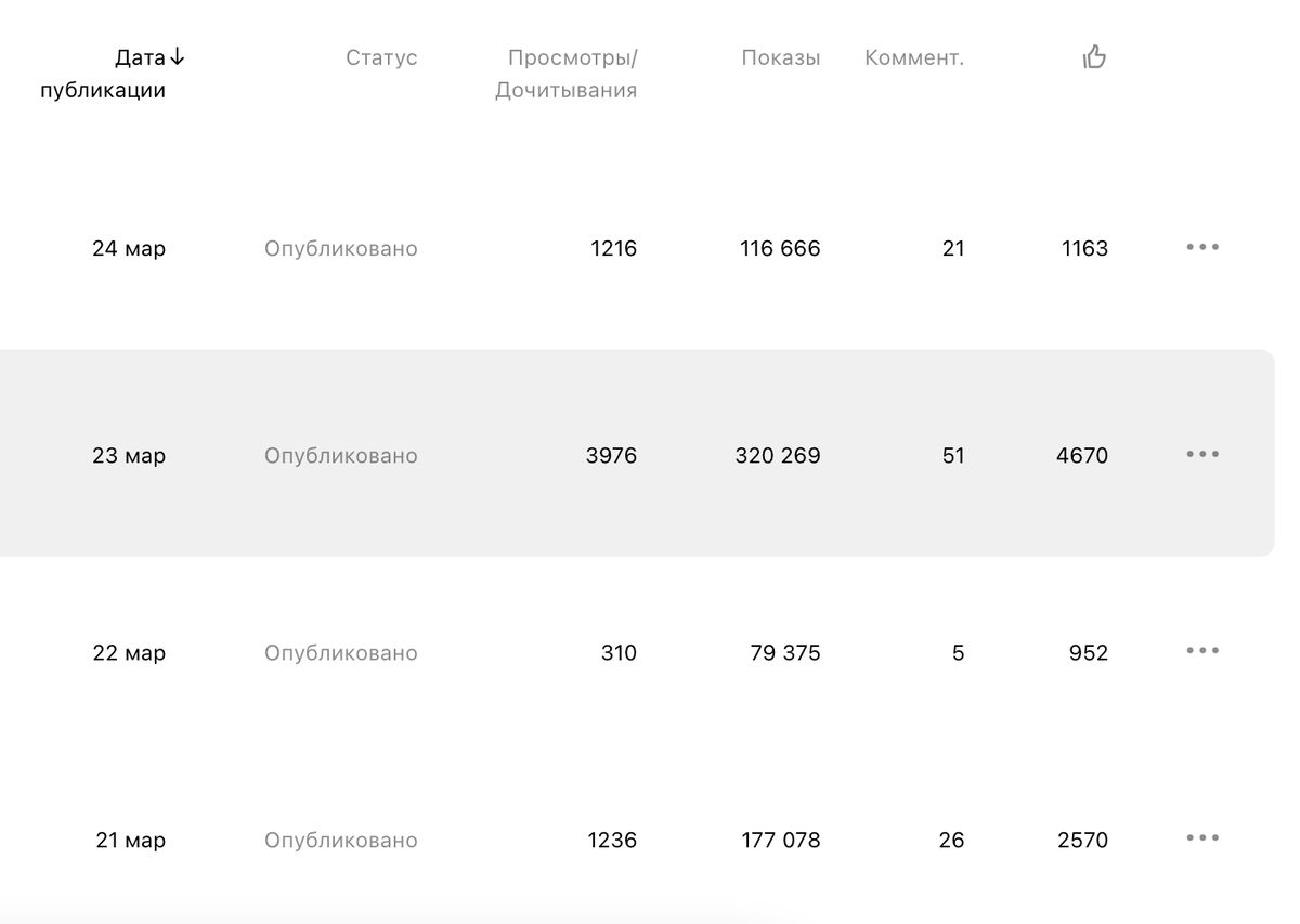 Сложно получать низкие просмотры, когда твою статью показали 320 тысяч раз!