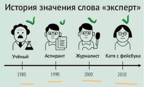 Рисунок  – История значения слова «эксперт»