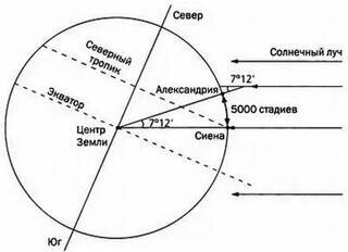 Схема Эратосфена