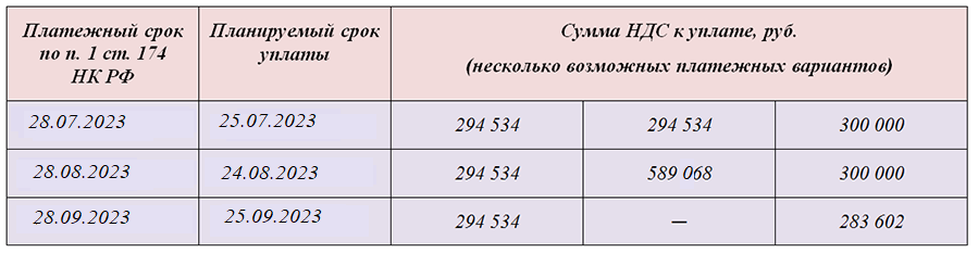 Срок сдачи ндс за 1 кв 2024