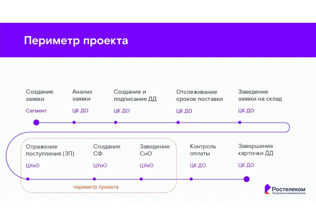 Рис. Организация закупочного процесса до внедрения сквозного процесса