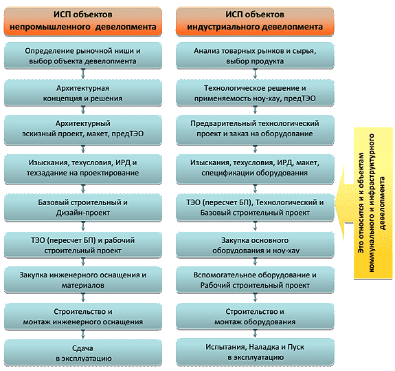 Примеры инвестиционно-строительных процессов в промышленном и гражданском девелопменте