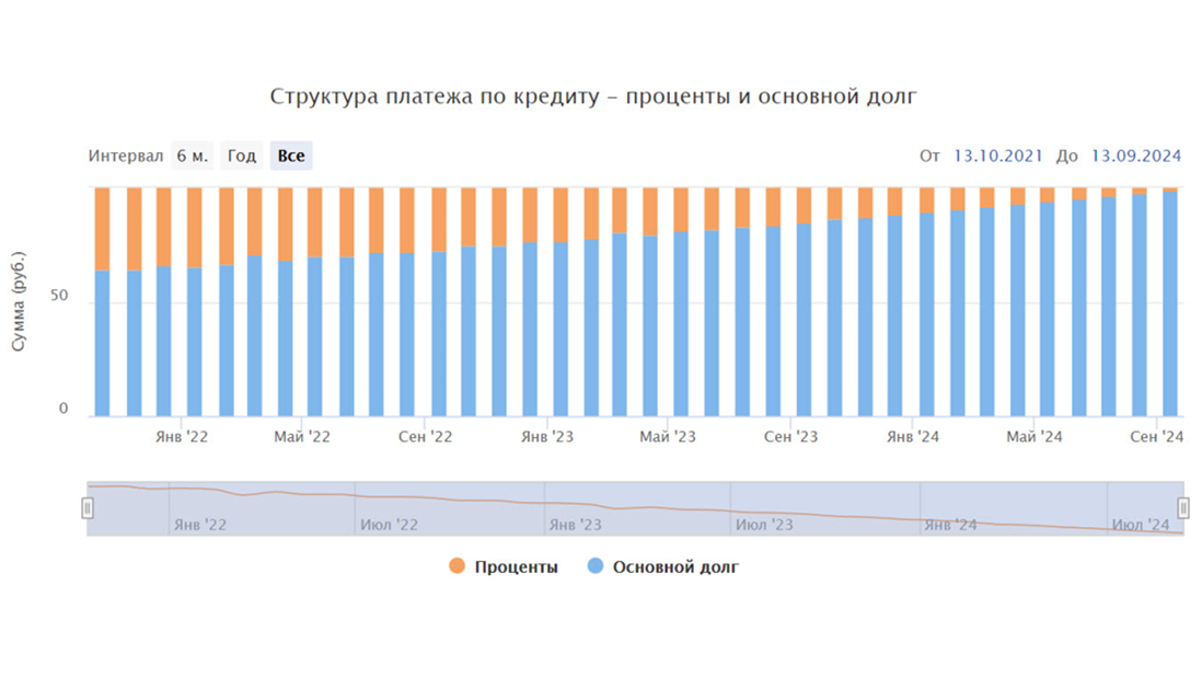 Структура платежа по кредиту (проценты и основной долг). Источник фото - https://mobile-testing.ru/