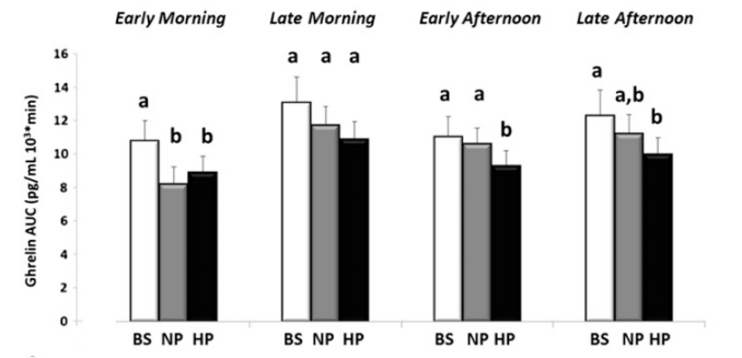 Уровень грелина в течение дня ниже при высокобелковом завтраке.