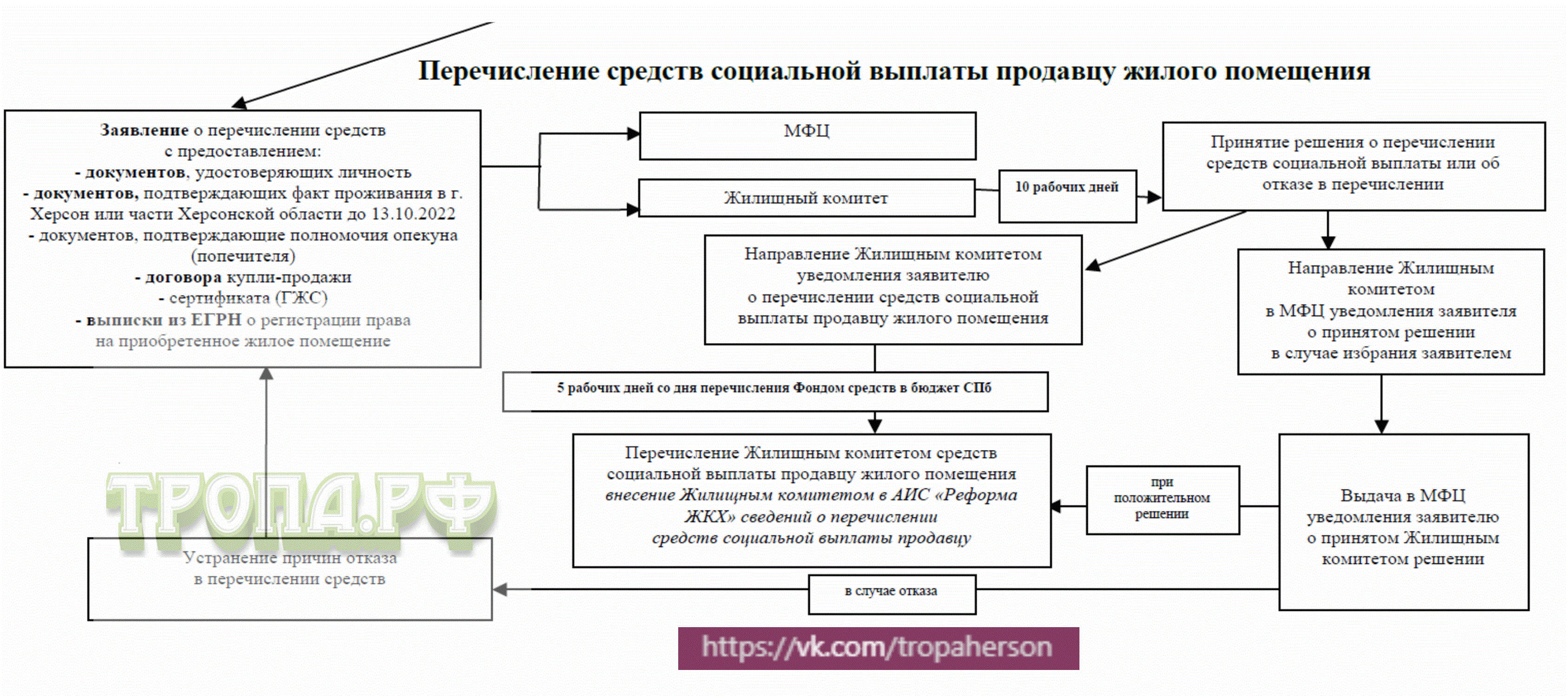 Как купить квартиру в Санкт-Петербурге по Херсонскому жилищному сертификату  в 2023 году. | Тропа.РФ | Дзен