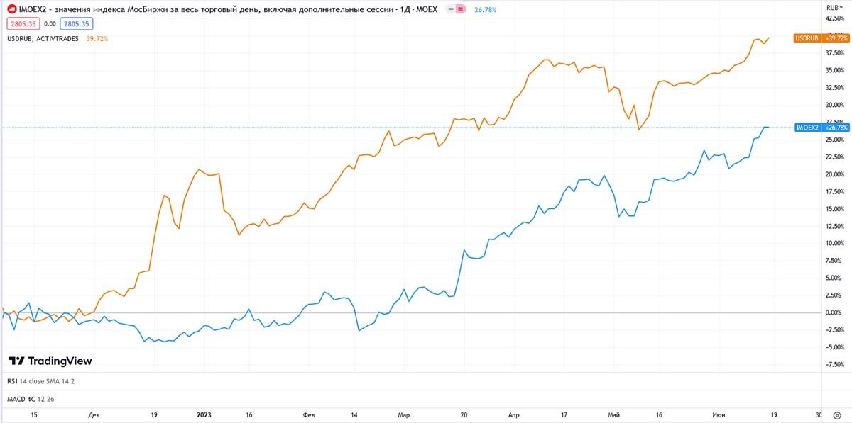 График биржи. Доллар к рублю. Курс доллара на сегодня. Доллар московская. Доллар подорожал.