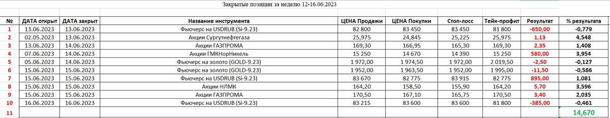 Cделки опубликованные на закрытом платном канала "ASChannel" на прошлой неделе