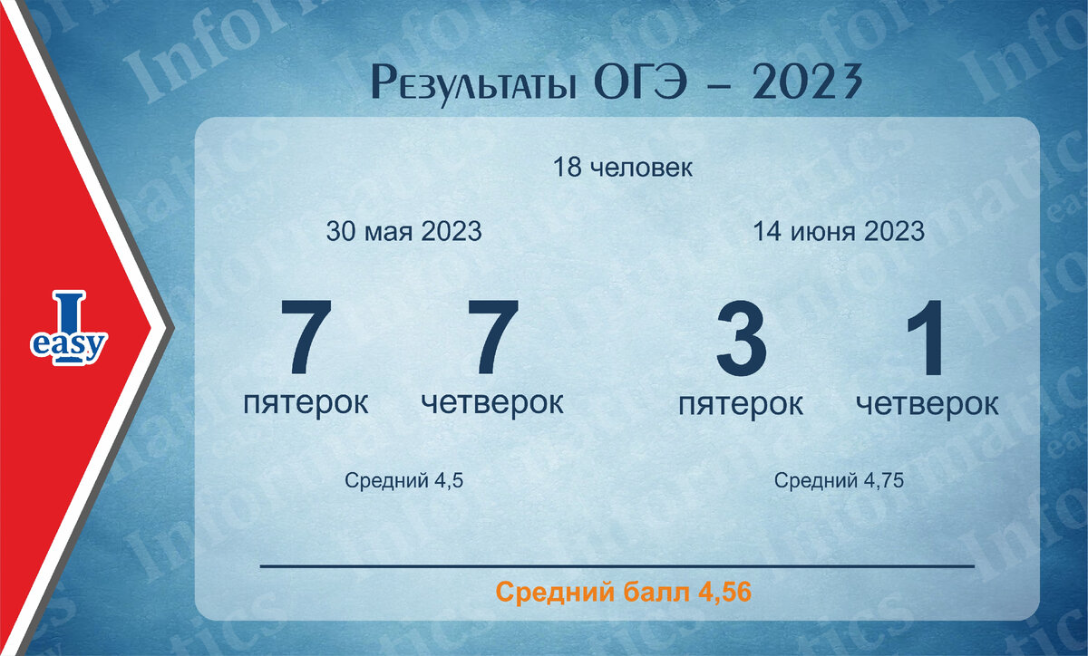 Итоги ОГЭ информатика 2023. | InformaticsEasy | Дзен