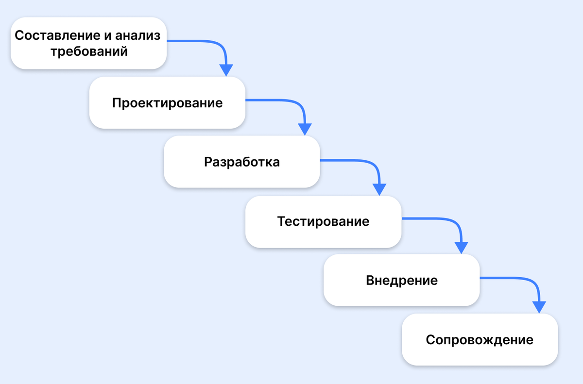 Waterfall-методология часто изображена в виде каскада, поэтому ее называют водопадной или каскадной