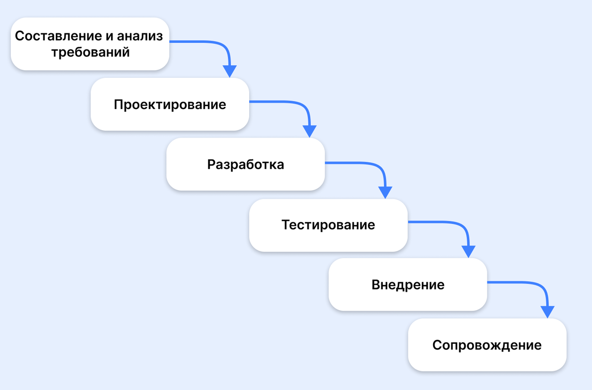 Как грамотно выстроить работу в IT: 9 советов для руководителей | Рег.ру  Медиа | Дзен