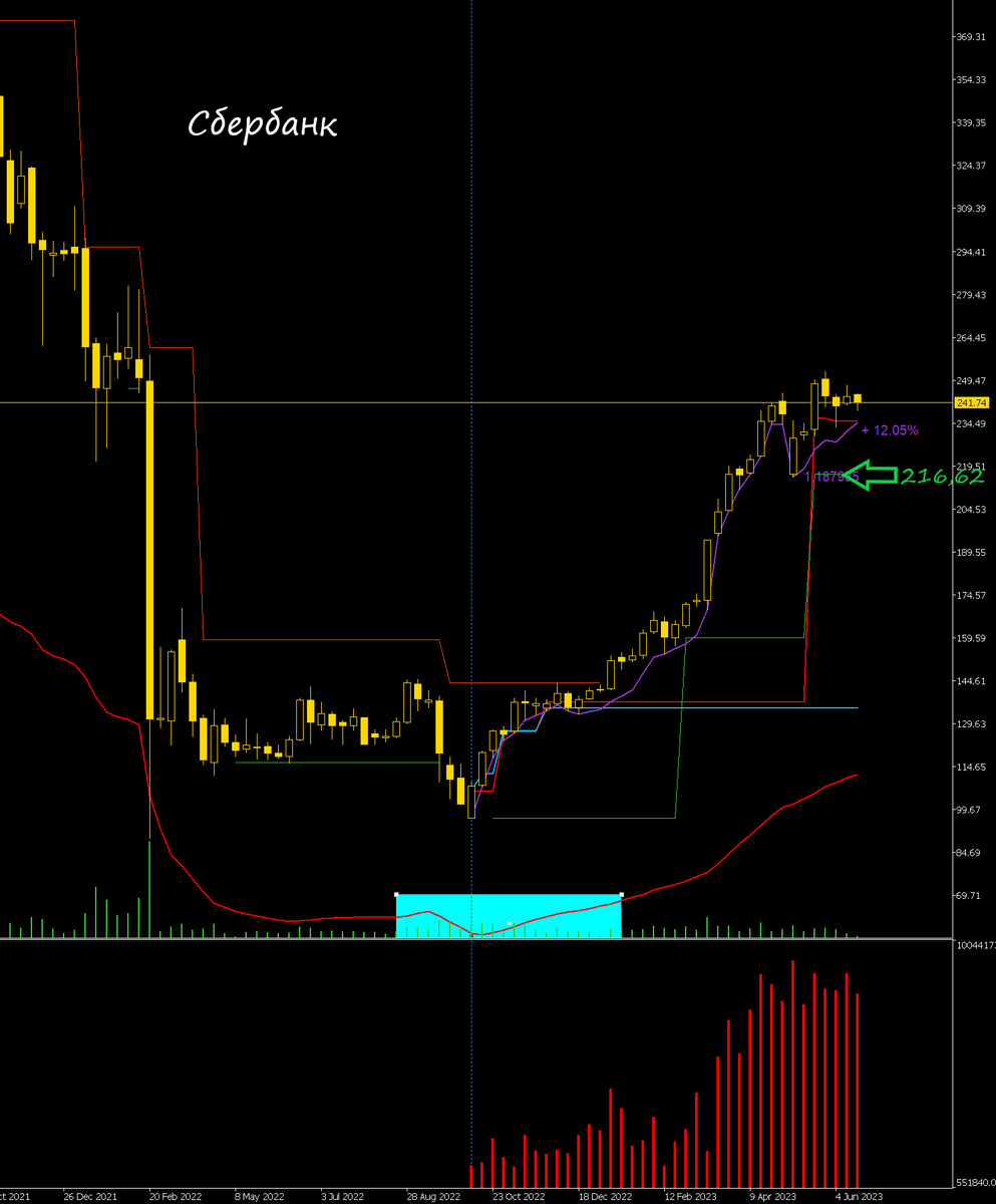 Статистика, графики, новости - 22.06.2023