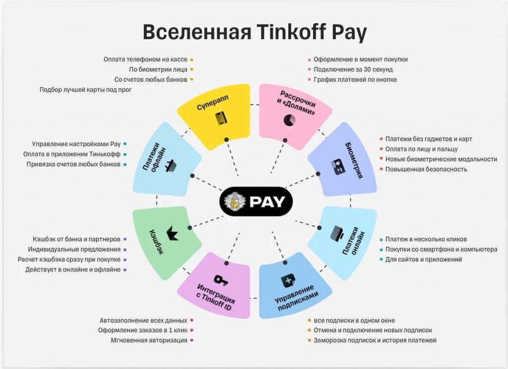 Почему тинькофф банк изменил название. Тинькофф пэй. тинькофф сервисы. тинькофф pay приложение. тинькофф банк продукты.