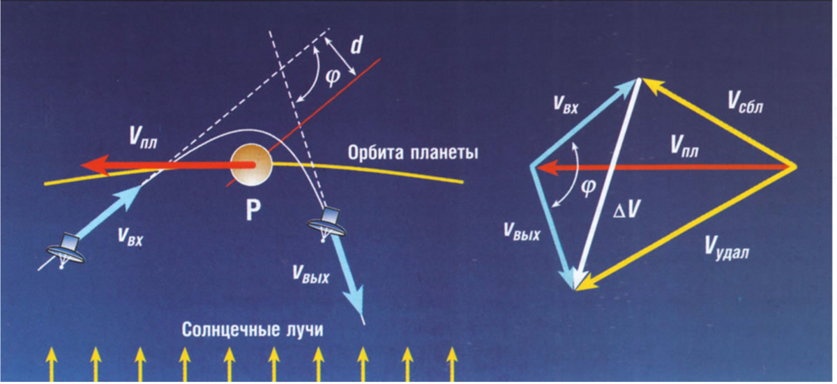 Понятие маневры. Гравитационный маневр схема. Вояджер 2 Траектория полета. Траектория полета Вояджера 1. Гравитационные маневры космических аппаратов.